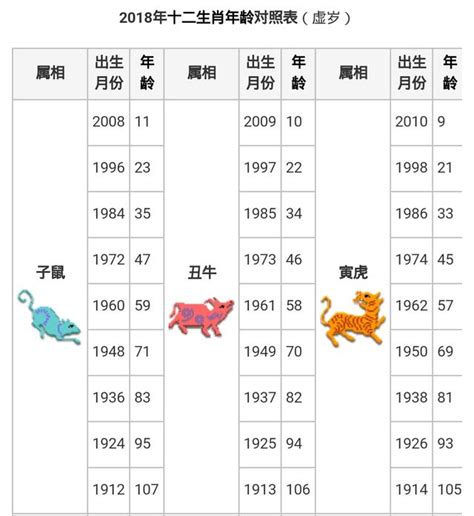 年庚查詢|【十二生肖年份】12生肖年齡對照表、今年生肖 